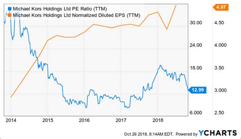 how to buy michael kors stock|cpri stock dividend.